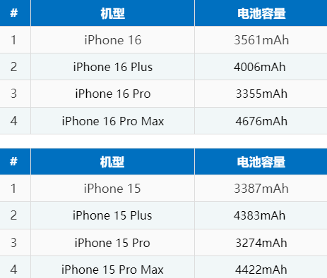 排浦镇苹果16电池维修分享iPhone16系列电池容量是多少 